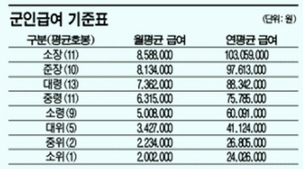 korea_army_salary.jpg