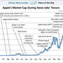 chart-of-the-day-apple-market-cap-1996-2011-aug-2011.jpg