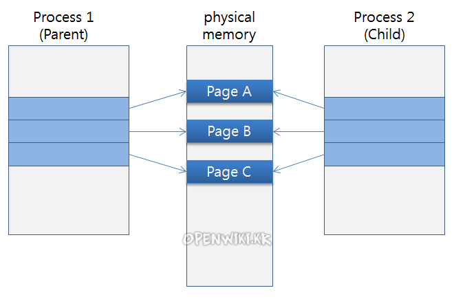 copy-on-write-234731.png